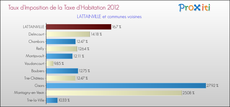 Taux d'imposition de la taxe d'habitation 2012 pour LATTAINVILLE et les communes proches Comparaison des taux d'imposition de la taxe d'habitation 2012 pour LATTAINVILLE et les communes voisines