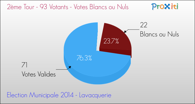 Votes blancs ou nuls au 2ème Tour des Elections Municipales 2014 de la commune de Lavacquerie Elections Municipales 2014 - Votes blancs ou nuls au 2ème Tour pour la commune de Lavacquerie