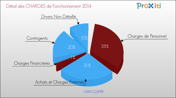 Décomposition des Charges de Fonctionnement 2014 de la commune de LAVACQUERIE Charges de Fonctionnement 2014 pour la commune de LAVACQUERIE