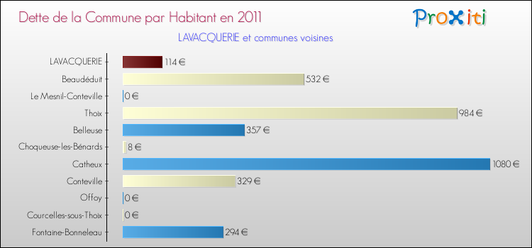 Dette par habitant de la commune en 2011 pour LAVACQUERIE et les communes proches Comparaison de la dette par habitant de la commune en 2011 pour LAVACQUERIE et les communes voisines