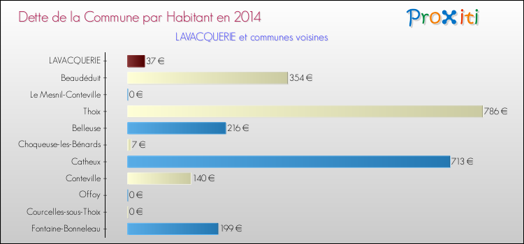 Dette par habitant de la commune en 2014 pour LAVACQUERIE et les communes proches Comparaison de la dette par habitant de la commune en 2014 pour LAVACQUERIE et les communes voisines