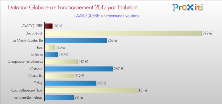 Montant des dotations globales de fonctionnement DGF par Habitant pour LAVACQUERIE et les communes proches Comparaison des des dotations globales de fonctionnement DGF par habitant pour LAVACQUERIE et les communes voisines