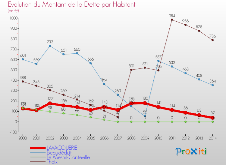 Evolution de la dette par habitant pour la commune de LAVACQUERIE et les communes proches de 2000 à 2014 Comparaison de la dette par habitant pour LAVACQUERIE et les communes voisines de 2000 à 2014