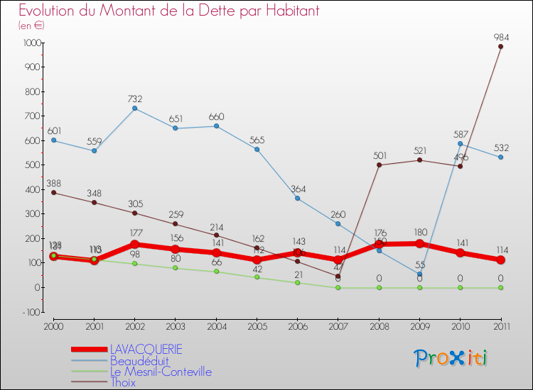 Evolution de la dette par habitant pour la commune de LAVACQUERIE et les communes proches Comparaison de la dette par habitant pour LAVACQUERIE et les communes voisines