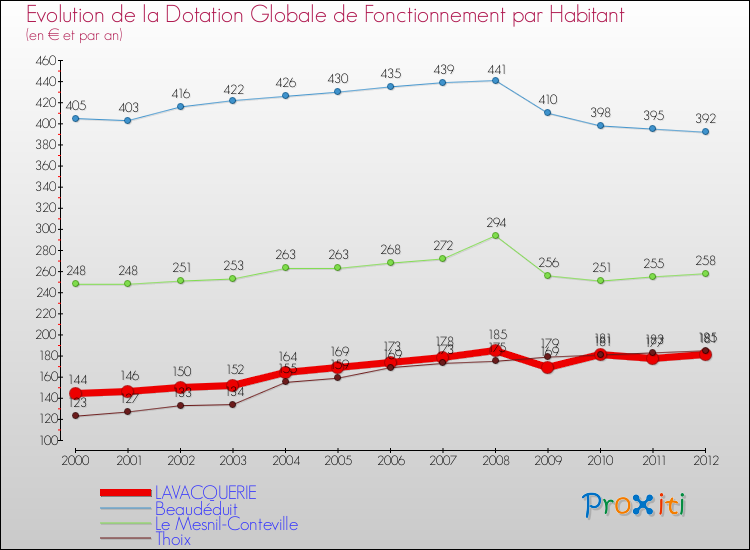 Evolution et montant de la dotation globale de fonctionnement par Habitant pour LAVACQUERIE et les communes proches Comparaison des dotations globales de fonctionnement par habitant pour LAVACQUERIE et les communes voisines