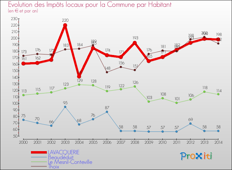 Evolution et montant des impôts locaux par Habitant pour LAVACQUERIE et les communes proches de 2000 à 2014 Comparaison des impôts locaux par habitant pour LAVACQUERIE et les communes voisines de 2000 à 2014