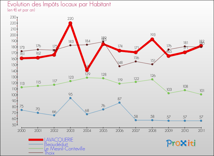Evolution et montant des impôts locaux par Habitant pour LAVACQUERIE et les communes proches Comparaison des impôts locaux par habitant pour LAVACQUERIE et les communes voisines