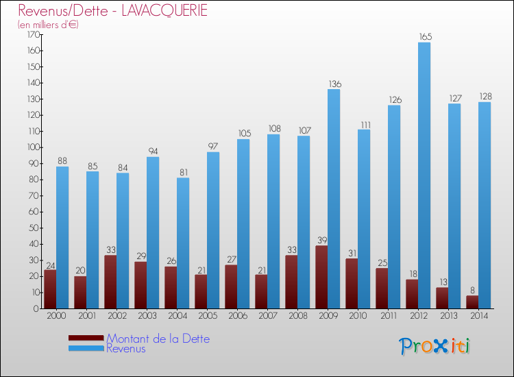 Evolution comparée de la dette et des revenus pour la commune de LAVACQUERIE de 2000 à 2014 Comparaison de la dette et des revenus pour LAVACQUERIE de 2000 à 2014