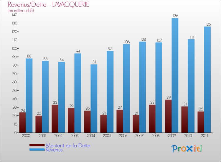 Evolution comparée de la dette et des revenus pour la commune de LAVACQUERIE de 2000 à 2011 Comparaison de la dette et des revenus pour LAVACQUERIE de 2000 à 2011