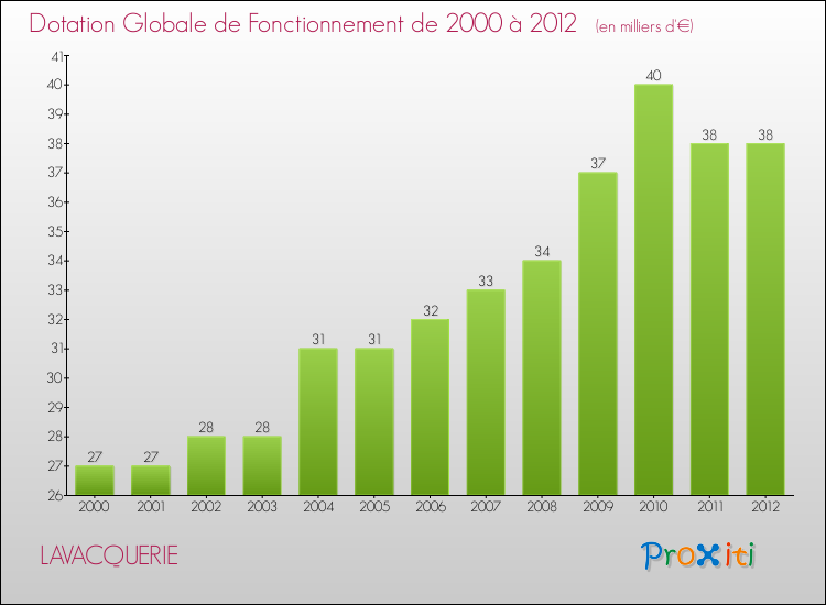 Evolution du montant de la Dotation Globale de Fonctionnement pour la commune de LAVACQUERIE de 2000 à 2012 Evolution du montant de la Dotation Globale de Fonctionnement pour LAVACQUERIE de 2000 à 2012