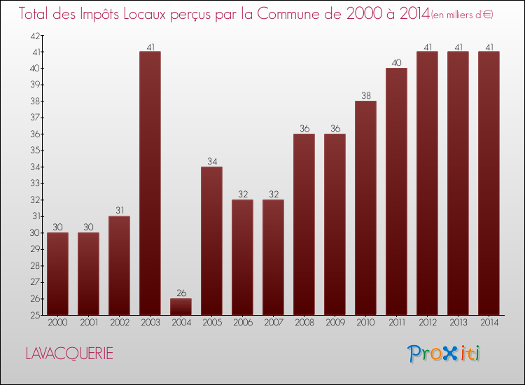 Evolution des Impôts Locaux pour la commune de LAVACQUERIE de 2000 à 2014 Evolution des Impôts Locaux pour LAVACQUERIE de 2000 à 2014