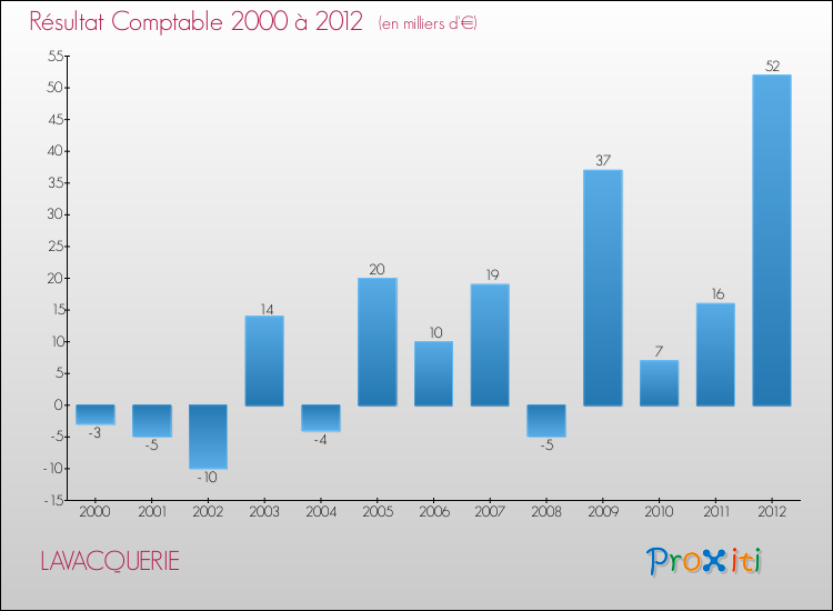 Evolution du résultat comptable pour la commune de LAVACQUERIE de 2000 à 2012 Evolution du résultat comptable pour LAVACQUERIE de 2000 à 2012
