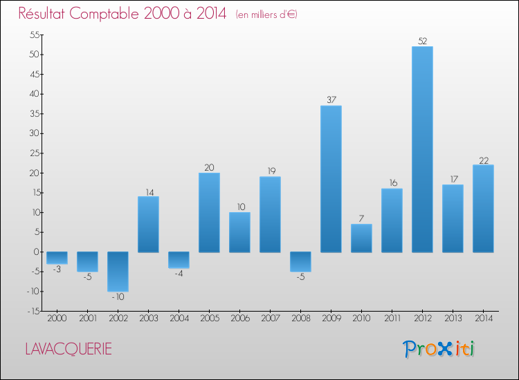 Evolution du résultat comptable pour la commune de LAVACQUERIE de 2000 à 2014 Evolution du résultat comptable pour LAVACQUERIE de 2000 à 2014