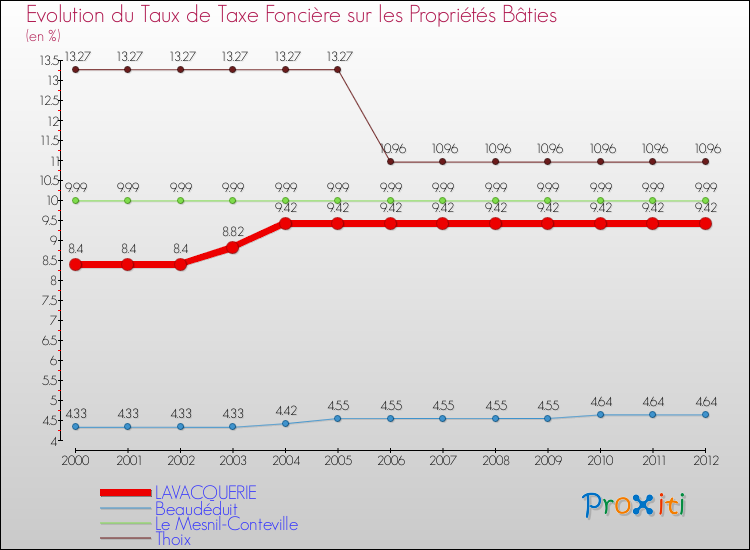 Evolution du taux de la taxe foncière sur le bati pour LAVACQUERIE et les communes proches de 2000 à 2012 Comparaison des taux de taxe foncière sur le bati pour LAVACQUERIE et les communes voisines de 2000 à 2012
