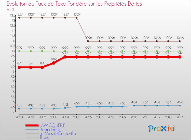 Evolution du taux de la taxe foncière sur le bati pour LAVACQUERIE et les communes proches de 2000 à 2014 Comparaison des taux de taxe foncière sur le bati pour LAVACQUERIE et les communes voisines de 2000 à 2014