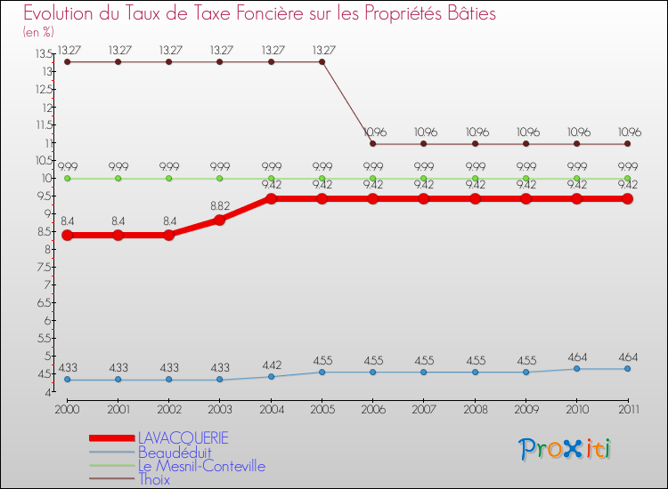Evolution du taux de la taxe foncière sur le bati pour LAVACQUERIE et les communes proches Comparaison des taux de taxe foncière sur le bati pour LAVACQUERIE et les communes voisines