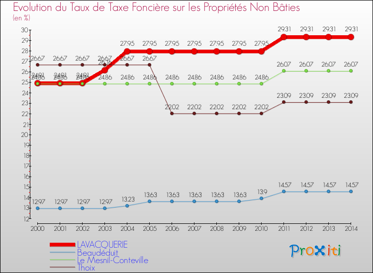 Evolution du taux de la taxe foncière sur les immeubles et terrains non batis pour LAVACQUERIE et les communes proches de 2000 à 2014 Comparaison des taux de la taxe foncière sur les immeubles et terrains non batis pour LAVACQUERIE et les communes voisines de 2000 à 2014