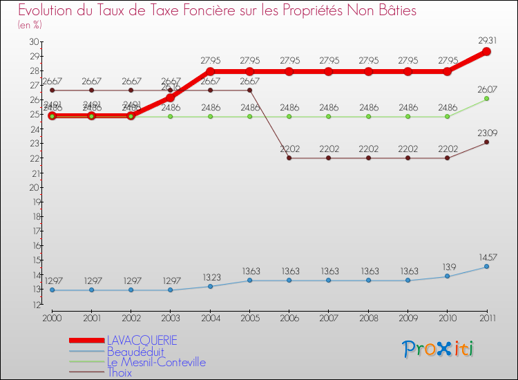 Evolution du taux de la taxe foncière sur les immeubles et terrains non batis pour LAVACQUERIE et les communes proches Comparaison des taux de la taxe foncière sur les immeubles et terrains non batis pour LAVACQUERIE et les communes voisines