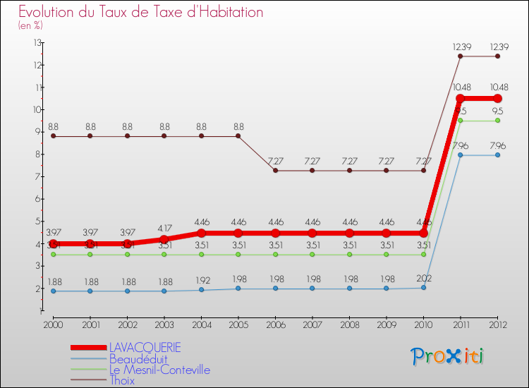 Evolution du taux de la taxe d'habitation pour LAVACQUERIE et les communes proches Comparaison des taux de la taxe d'habitation pour LAVACQUERIE et les communes voisines