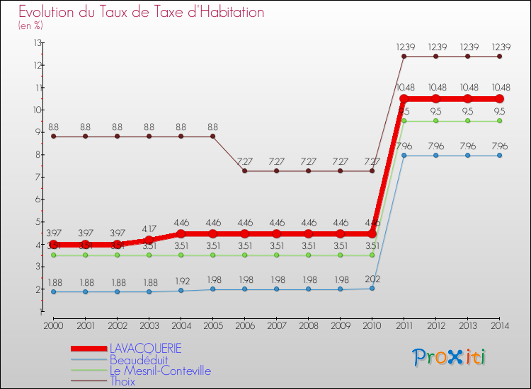 Evolution du taux de la taxe d'habitation pour LAVACQUERIE et les communes proches de 2000 à 2014 Comparaison des taux de la taxe d'habitation pour LAVACQUERIE et les communes voisines de 2000 à 2014