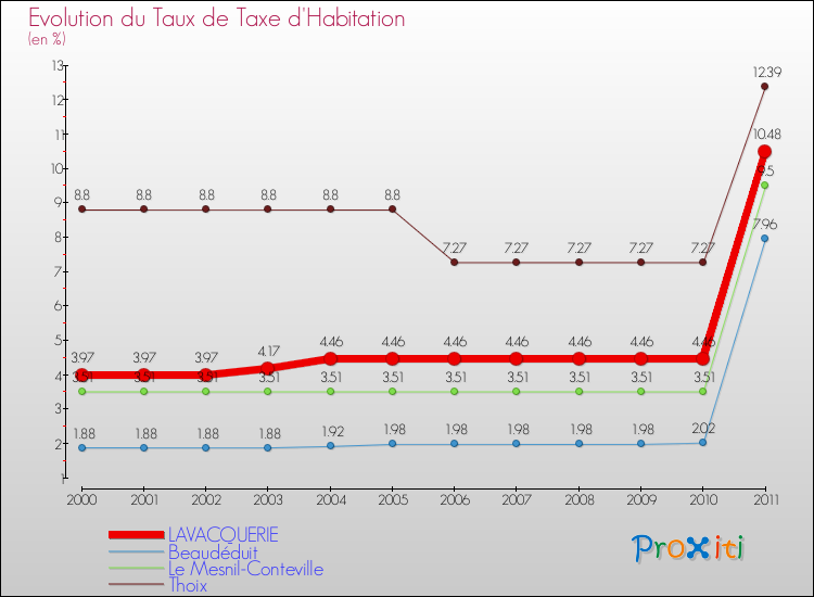 Evolution du taux de la taxe d'habitation pour LAVACQUERIE et les communes proches Comparaison des taux de la taxe d'habitation pour LAVACQUERIE et les communes voisines