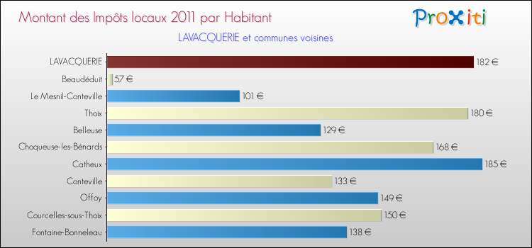 Montant des impôts locaux par Habitant pour LAVACQUERIE et les communes proches Comparaison des impôts locaux par habitant pour LAVACQUERIE et les communes voisines
