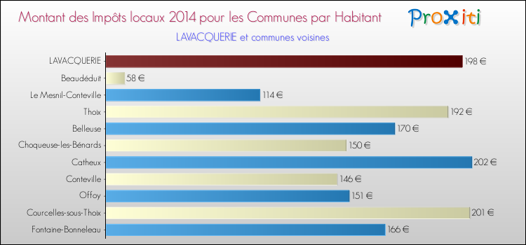 Montant des impôts locaux par Habitant pour LAVACQUERIE et les communes proches en 2014 Comparaison des impôts locaux par habitant pour LAVACQUERIE et les communes voisines en 2014