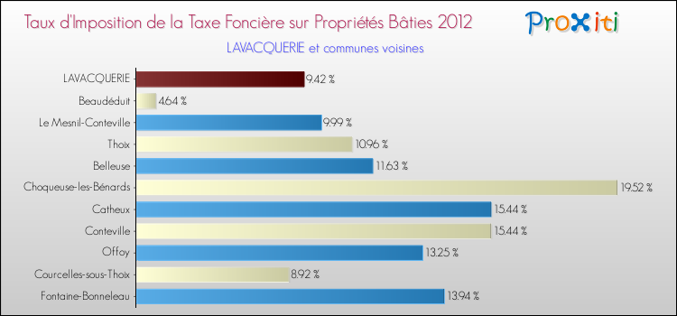 Taux d'imposition de la taxe foncière sur le bati 2012 pour LAVACQUERIE et les communes proches Comparaison des taux d'imposition de la taxe foncière sur le bati 2012 pour LAVACQUERIE et les communes voisines