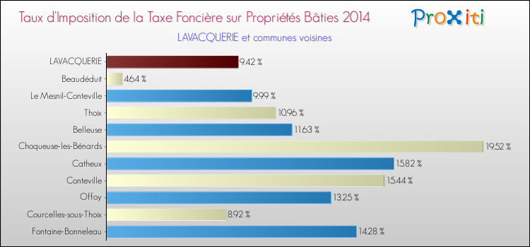 Taux d'imposition de la taxe foncière sur le bati 2014 pour LAVACQUERIE et les communes proches Comparaison des taux d'imposition de la taxe foncière sur le bati 2014 pour LAVACQUERIE et les communes voisines