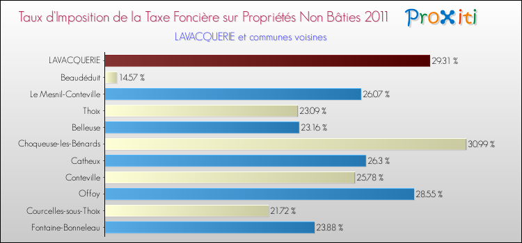 Taux d'imposition de la taxe foncière sur les immeubles et terrains non batis 2011 pour LAVACQUERIE et les communes proches Comparaison des taux d'imposition de la taxe foncière sur les immeubles et terrains non batis 2011 pour LAVACQUERIE et les communes voisines