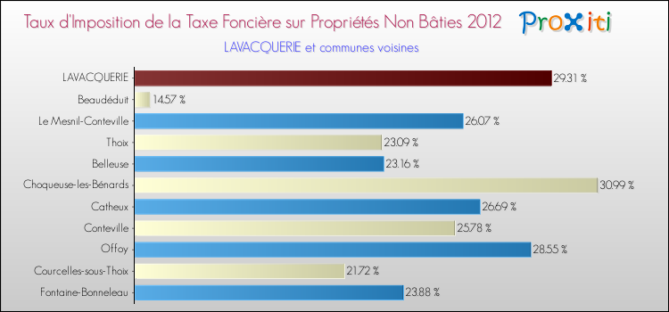 Taux d'imposition de la taxe foncière sur les immeubles et terrains non batis 2012 pour LAVACQUERIE et les communes proches Comparaison des taux d'imposition de la taxe foncière sur les immeubles et terrains non batis 2012 pour LAVACQUERIE et les communes voisines