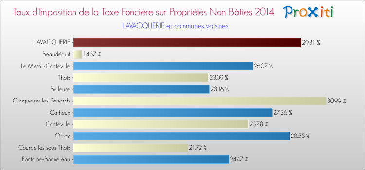 Taux d'imposition de la taxe foncière sur les immeubles et terrains non batis 2014 pour LAVACQUERIE et les communes proches Comparaison des taux d'imposition de la taxe foncière sur les immeubles et terrains non batis 2014 pour LAVACQUERIE et les communes voisines