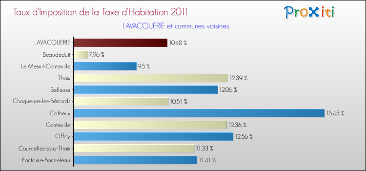 Taux d'imposition de la taxe d'habitation 2011 pour LAVACQUERIE et les communes proches Comparaison des taux d'imposition de la taxe d'habitation 2011 pour LAVACQUERIE et les communes voisines