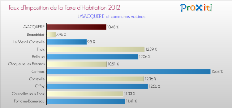 Taux d'imposition de la taxe d'habitation 2012 pour LAVACQUERIE et les communes proches Comparaison des taux d'imposition de la taxe d'habitation 2012 pour LAVACQUERIE et les communes voisines