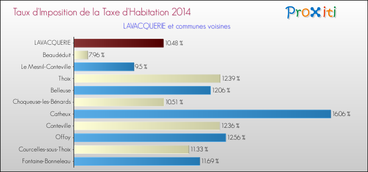 Taux d'imposition de la taxe d'habitation 2014 pour LAVACQUERIE et les communes proches Comparaison des taux d'imposition de la taxe d'habitation 2014 pour LAVACQUERIE et les communes voisines
