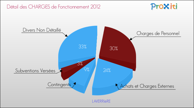 Décomposition des Charges de Fonctionnement 2012 de la commune de LAVERRIèRE Charges de Fonctionnement 2012 pour la commune de LAVERRIèRE