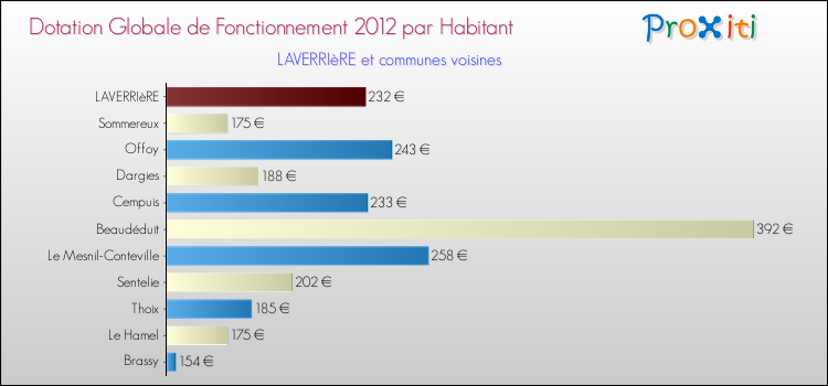 Montant des dotations globales de fonctionnement DGF par Habitant pour LAVERRIèRE et les communes proches Comparaison des des dotations globales de fonctionnement DGF par habitant pour LAVERRIèRE et les communes voisines