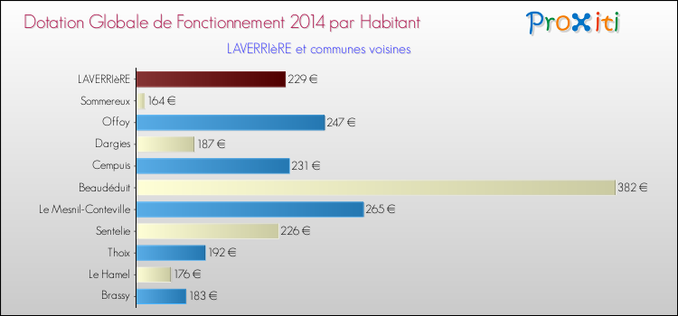 Montant des dotations globales de fonctionnement DGF par Habitant pour LAVERRIèRE et les communes proches en 2014. Comparaison des des dotations globales de fonctionnement DGF par habitant pour LAVERRIèRE et les communes voisines en 2014.