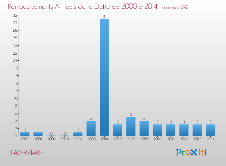 Evolution de l'annuité de la dette pour la commune de LAVERRIèRE de 2000 à 2014 Annuités de la dette pour LAVERRIèRE de 2000 à 2014