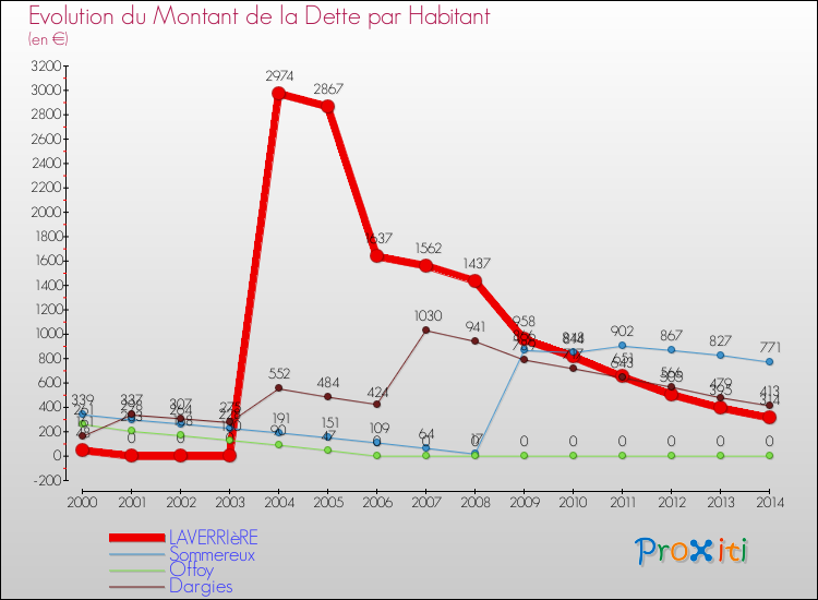 Evolution de la dette par habitant pour la commune de LAVERRIèRE et les communes proches de 2000 à 2014 Comparaison de la dette par habitant pour LAVERRIèRE et les communes voisines de 2000 à 2014