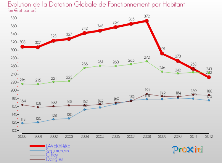 Evolution et montant de la dotation globale de fonctionnement par Habitant pour LAVERRIèRE et les communes proches Comparaison des dotations globales de fonctionnement par habitant pour LAVERRIèRE et les communes voisines