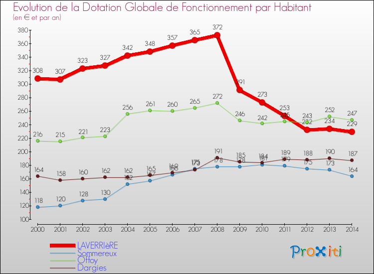 Evolution et montant de la dotation globale de fonctionnement par Habitant pour LAVERRIèRE et les communes proches de 2000 à 2014. Comparaison des dotations globales de fonctionnement par habitant pour LAVERRIèRE et les communes voisines de 2000 à 2014.