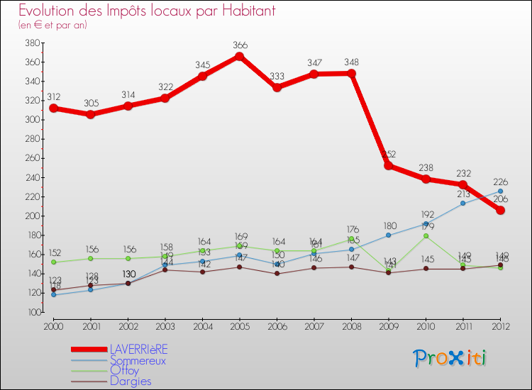 Evolution et montant des impôts locaux par Habitant pour LAVERRIèRE et les communes proches Comparaison des impôts locaux par habitant pour LAVERRIèRE et les communes voisines