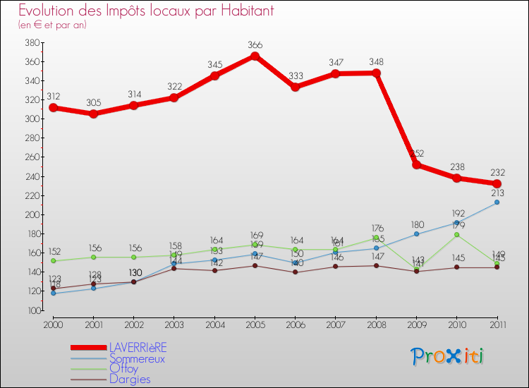Evolution et montant des impôts locaux par Habitant pour LAVERRIèRE et les communes proches Comparaison des impôts locaux par habitant pour LAVERRIèRE et les communes voisines
