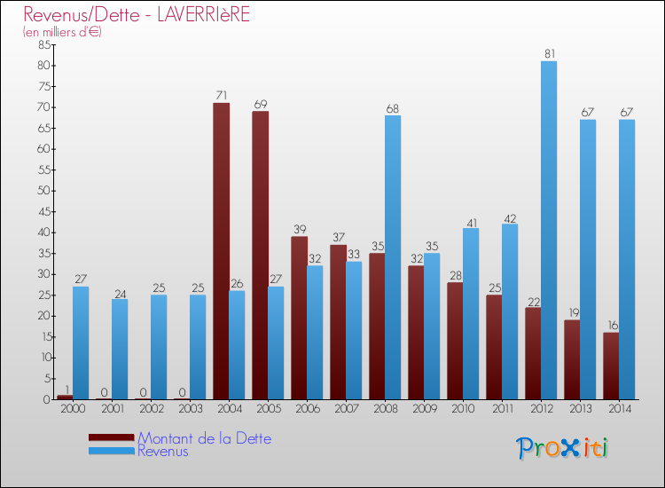 Evolution comparée de la dette et des revenus pour la commune de LAVERRIèRE de 2000 à 2014 Comparaison de la dette et des revenus pour LAVERRIèRE de 2000 à 2014