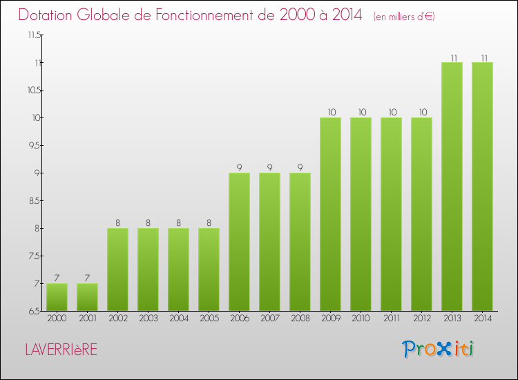 Evolution du montant de la Dotation Globale de Fonctionnement pour la commune de LAVERRIèRE de 2000 à 2014 Evolution du montant de la Dotation Globale de Fonctionnement pour LAVERRIèRE de 2000 à 2014