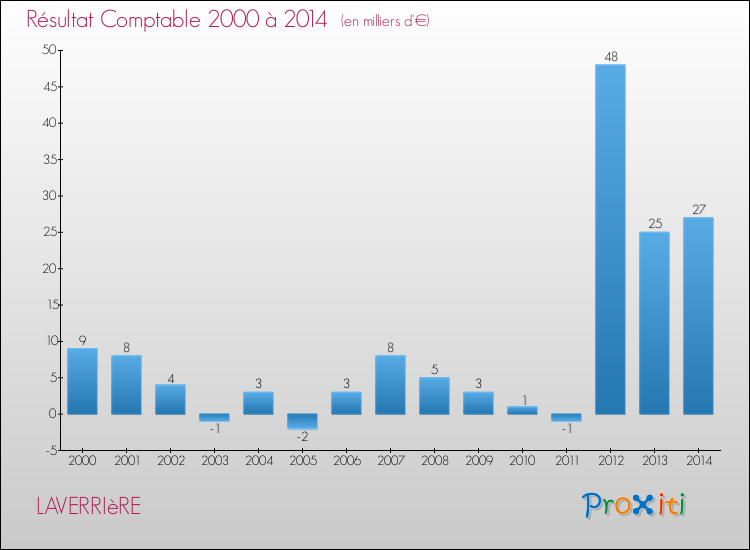 Evolution du résultat comptable pour la commune de LAVERRIèRE de 2000 à 2014 Evolution du résultat comptable pour LAVERRIèRE de 2000 à 2014