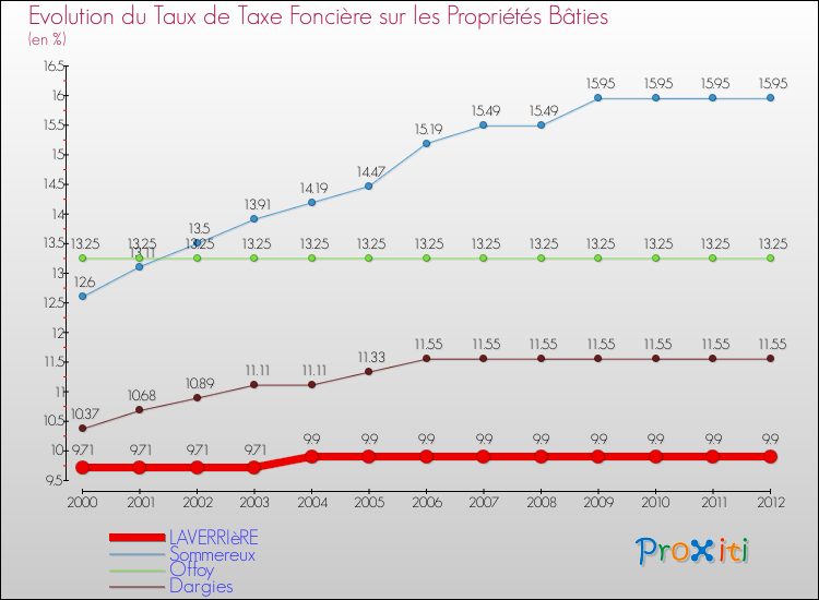 Evolution du taux de la taxe foncière sur le bati pour LAVERRIèRE et les communes proches de 2000 à 2012 Comparaison des taux de taxe foncière sur le bati pour LAVERRIèRE et les communes voisines de 2000 à 2012