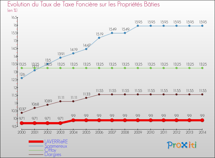 Evolution du taux de la taxe foncière sur le bati pour LAVERRIèRE et les communes proches de 2000 à 2014 Comparaison des taux de taxe foncière sur le bati pour LAVERRIèRE et les communes voisines de 2000 à 2014