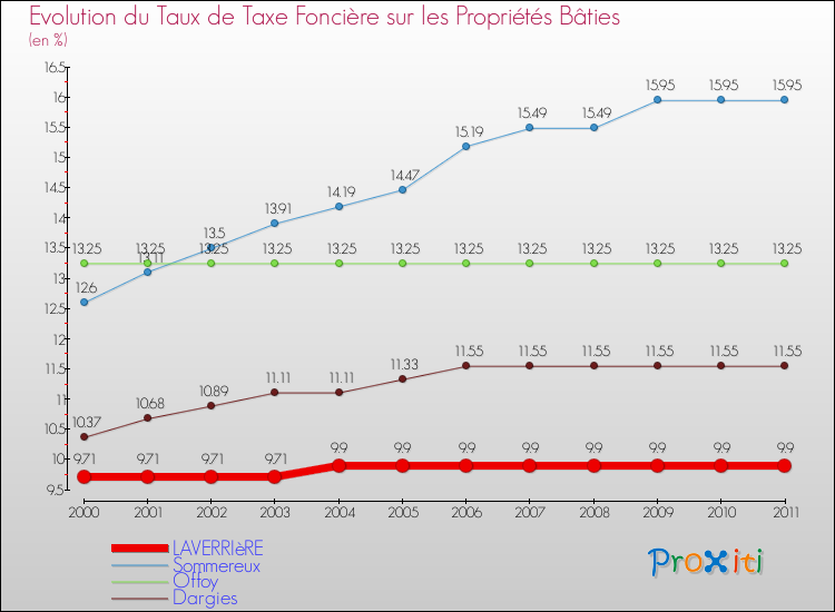 Evolution du taux de la taxe foncière sur le bati pour LAVERRIèRE et les communes proches Comparaison des taux de taxe foncière sur le bati pour LAVERRIèRE et les communes voisines